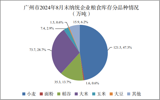 广州市2024年8月份粮油流通统计信息2.png