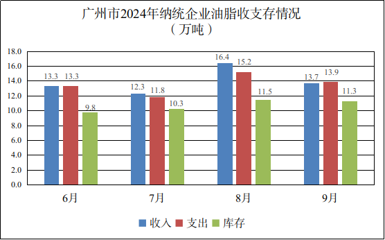 广州市2024年9月份粮油流通统计信息3.png