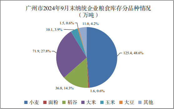 广州市2024年9月份粮油流通统计信息2.png