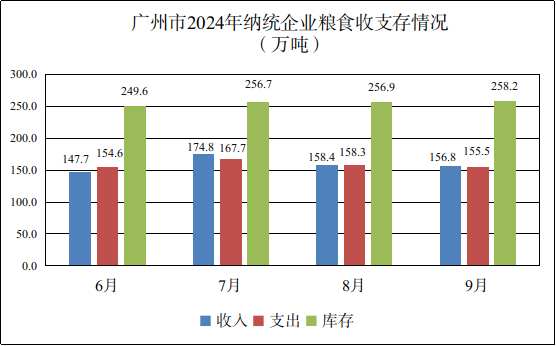 广州市2024年9月份粮油流通统计信息1.png