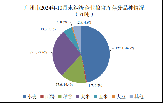 广州市2024年10月份粮油流通统计信息2.png