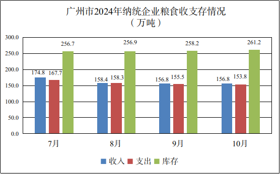 广州市2024年10月份粮油流通统计信息1.png