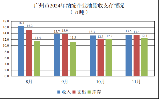 广州市2024年11月份粮油流通统计信息3.png