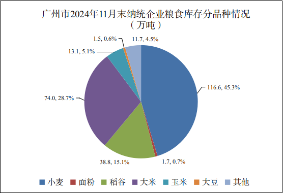 广州市2024年11月份粮油流通统计信息2.png