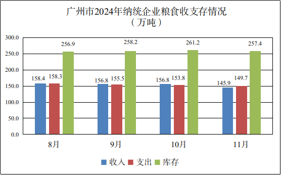 广州市2024年11月份粮油流通统计信息1.png