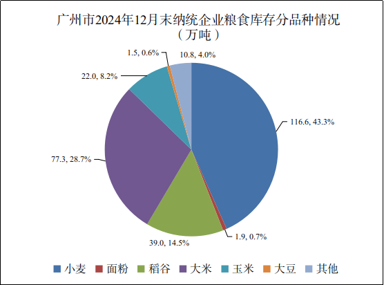 广州市2024年12月份粮油流通统计信息2.png