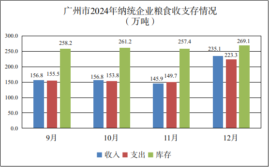 广州市2024年12月份粮油流通统计信息1.png