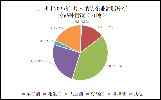 广州市2025年1月份粮油流通统计信息4.png