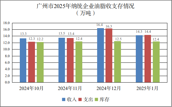 广州市2025年1月份粮油流通统计信息3.png