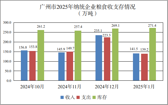 广州市2025年1月份粮油流通统计信息1.png